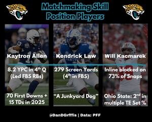 Repêchage NFL 2026 des Jaguars : correspondance avec les perspectives de