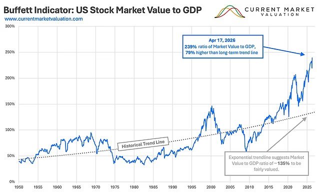 Wall Street en état d'alerte alors que l'indicateur boursier préféré