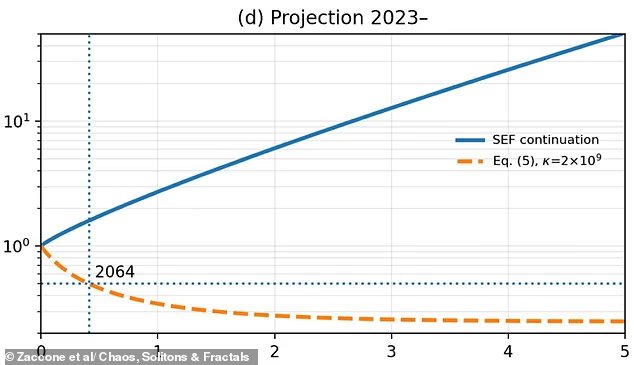 Les scientifiques prédisent un déclin de la population mondiale d’ici