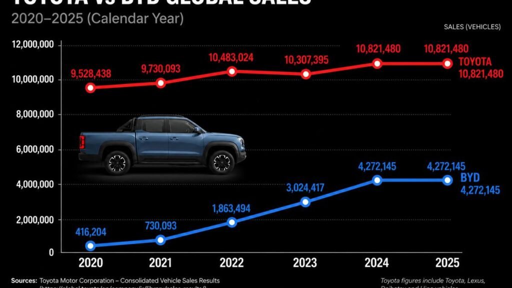 BYD dice que puede superar a Toyota sin vender un